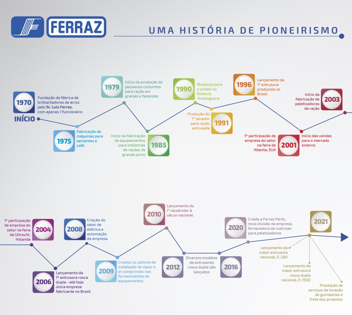 FERRAZ Uma história de pioneirismo! Ferraz Máquinas