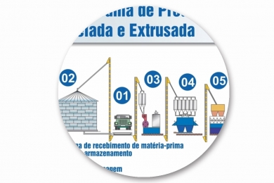 Fluxograma de Produção de Ração