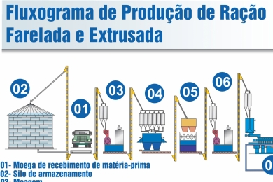 Fluxograma de Produção de Ração - Farelada/Extrusada