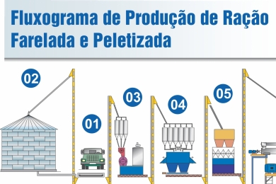 Fluxograma de Produção de Ração - Farelada/Peletizada