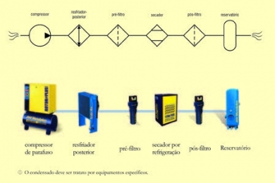 Equipamentos do Sistema de Ar Comprimido | Metalplan