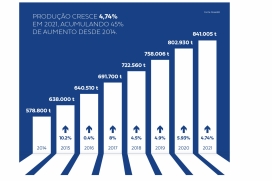 PRODUÇÃO BRASILEIRA DE PEIXES DE CULTIVO FOI 4,7% MAIOR EM 2021, ATINGINDO 841 MIL T | Fonte: ANUÁRIO PEIXE BR