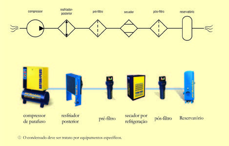 Equipamentos do Sistema de Ar Comprimido
